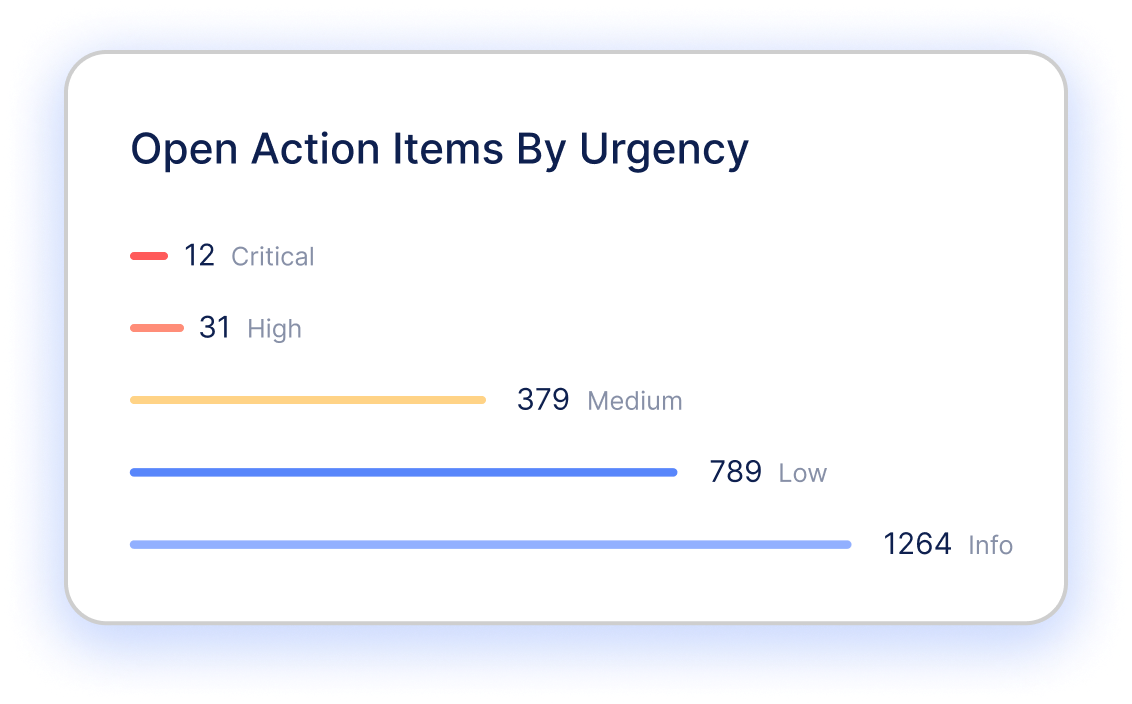 Validated Prioritization